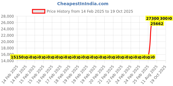 robu.in Vector 8008 -110Kv Motor Price History Graph from 14 Feb 2025 to 18 Oct 2025