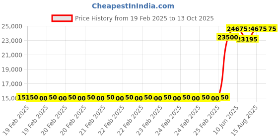robu.in Vector 8015 SL- 100Kv Motor Price History Graph from 19 Feb 2025 to 13 Oct 2025