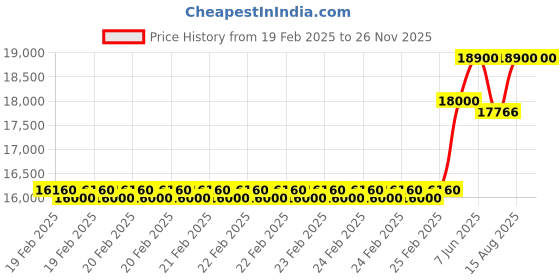 robu.in Vector 8020 – 100Kv Motor Price History Graph from 19 Feb 2025 to 25 Nov 2025