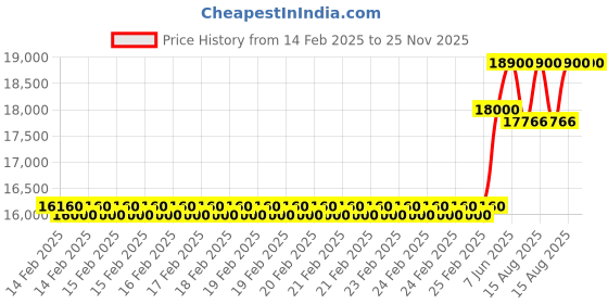 robu.in Vector 8020 -120Kv Motor Price History Graph from 14 Feb 2025 to 24 Nov 2025