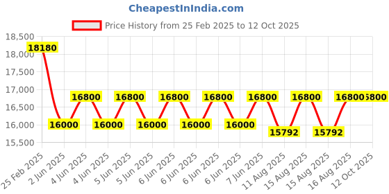 robu.in Vector PDB Flightcore MK2 (6S -14S) Price History Graph from 25 Feb 2025 to 11 Oct 2025