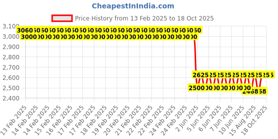 robu.in Vector Propellers 2308 Blades Only (CW + CCW) Price History Graph from 13 Feb 2025 to 18 Oct 2025
