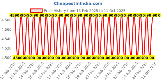 robu.in Vector Propellers 2308 with Adaptor (CW + CCW) Price History Graph from 13 Feb 2025 to 11 Oct 2025