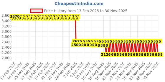 robu.in Vector Propellers 3010 Blades Only (CW + CCW) Price History Graph from 13 Feb 2025 to 30 Nov 2025