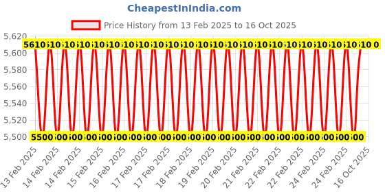 robu.in Vector Propellers 3010 with Adaptor (CW + CCW) Price History Graph from 13 Feb 2025 to 16 Oct 2025