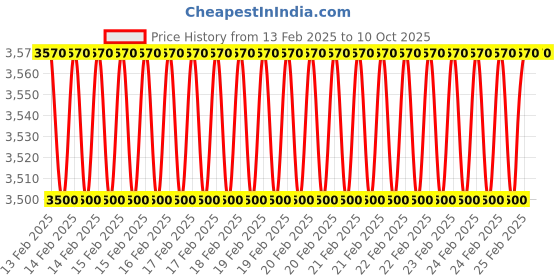 robu.in Vector Propellers 3012 Blades Only (CW + CCW) Price History Graph from 13 Feb 2025 to 10 Oct 2025