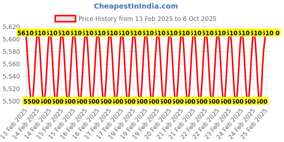 robu.in Vector Propellers 3012 with Adaptor (CW + CCW) Price History Graph from 13 Feb 2025 to 6 Oct 2025