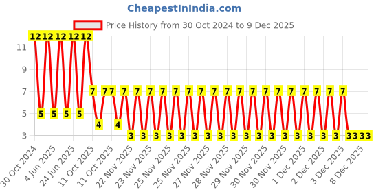 robu.in VEJ101M1ETR-0607-LELON-100uF 25V ±20% SMD,D6.3xL7.7mm Aluminum Electrolytic Capacitors – SMD ROHS Price History Graph from 30 Oct 2024 to 9 Dec 2025
