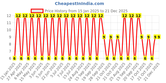 robu.in VEJ101M1HTR-0810-Lelon-100uF 50V ±20% SMD,D8xL10mm Aluminum Electrolytic Capacitors – SMD ROHS Price History Graph from 15 Jan 2025 to 21 Dec 2025