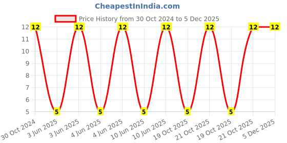 robu.in VEJ101M1VTR-0607-LELON-100uF 35V ±20% SMD,D6.3xL7.7mm Aluminum Electrolytic Capacitors – SMD ROHS Price History Graph from 30 Oct 2024 to 5 Dec 2025