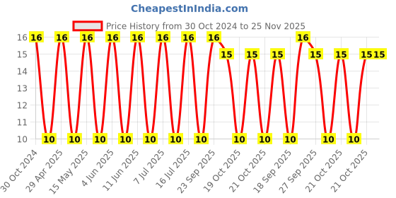 robu.in VEJ102M1ATR-1010-LELON-1000uF 10V ±20% SMD,D10xL10mm Aluminum Electrolytic Capacitors – SMD ROHS Price History Graph from 30 Oct 2024 to 24 Nov 2025