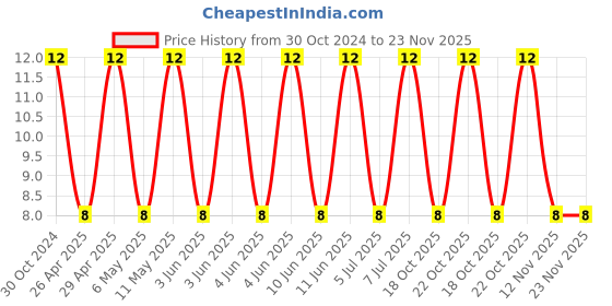 robu.in VEJ220M2ATR-0810-LELON-22uF 100V ±20% SMD,D8xL10mm Aluminum Electrolytic Capacitors – SMD ROHS Price History Graph from 30 Oct 2024 to 22 Nov 2025