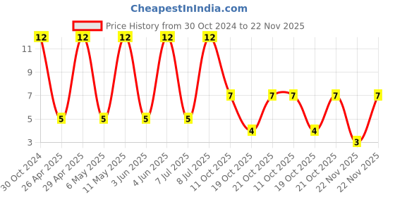 robu.in VEJ221M1CTR-0607-LELON-220uF 16V ±20% SMD,D6.3xL7.7mm Aluminum Electrolytic Capacitors – SMD ROHS Price History Graph from 30 Oct 2024 to 22 Nov 2025
