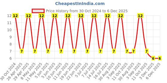 robu.in VEJ221M1ETR-0810-LELON-220uF 25V ±20% SMD,D8xL10mm Aluminum Electrolytic Capacitors – SMD ROHS Price History Graph from 30 Oct 2024 to 5 Dec 2025