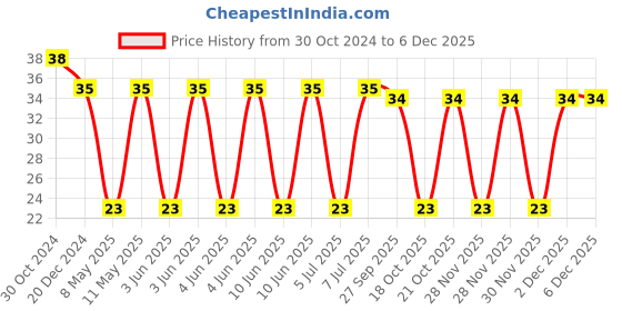 robu.in VEJ221M1JTR-1313-LELON-220uF 63V ±20% SMD,D12.5xL13.5mm Aluminum Electrolytic Capacitors – SMD ROHS Price History Graph from 30 Oct 2024 to 5 Dec 2025