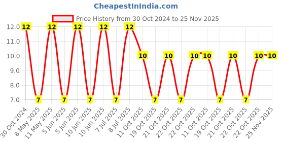robu.in VEJ221M1VTR-0810-LELON-220uF 35V ±20% SMD,D8xL10mm Aluminum Electrolytic Capacitors – SMD ROHS Price History Graph from 30 Oct 2024 to 24 Nov 2025