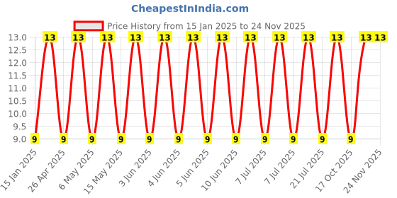 robu.in VEJ330M2ATR-1010-Lelon-33uF 100V ±20% SMD,D10xL10mm Aluminum Electrolytic Capacitors – SMD ROHS Price History Graph from 15 Jan 2025 to 23 Nov 2025