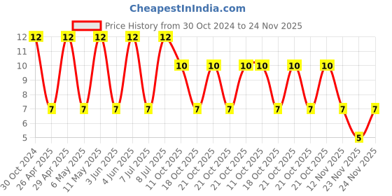 robu.in VEJ331M1CTR-0810-LELON-330uF 16V ±20% SMD,D8xL10mm Aluminum Electrolytic Capacitors – SMD ROHS Price History Graph from 30 Oct 2024 to 24 Nov 2025