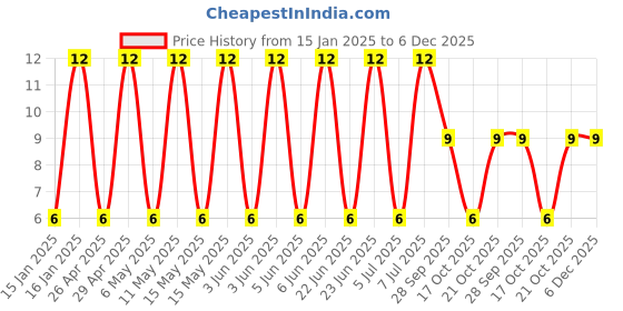 robu.in VEJ331M1CTR-0810-Lelon-330uF 16V ±20% SMD,D8xL10mm Aluminum Electrolytic Capacitors – SMD ROHS Price History Graph from 15 Jan 2025 to 5 Dec 2025