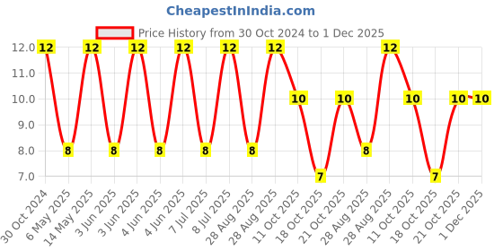 robu.in VEJ331M1ETR-0810-LELON-330uF 25V ±20% SMD,D8xL10mm Aluminum Electrolytic Capacitors – SMD ROHS Price History Graph from 30 Oct 2024 to 30 Nov 2025