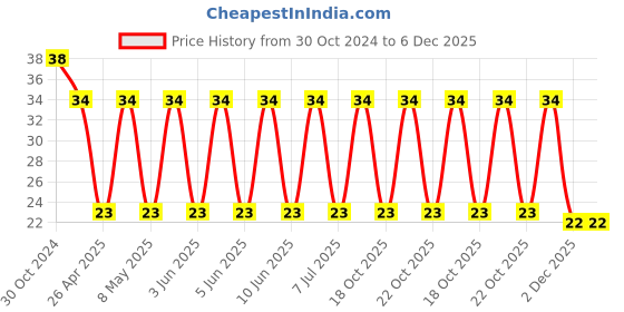 robu.in VEJ331M1HTR-1313-LELON-330uF 50V ±20% SMD,D12.5xL13.5mm Aluminum Electrolytic Capacitors – SMD ROHS Price History Graph from 30 Oct 2024 to 6 Dec 2025