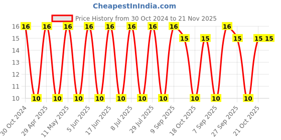 robu.in VEJ331M1VTR-1010-LELON-330uF 35V ±20% SMD,D10xL10mm Aluminum Electrolytic Capacitors – SMD ROHS Price History Graph from 30 Oct 2024 to 21 Nov 2025