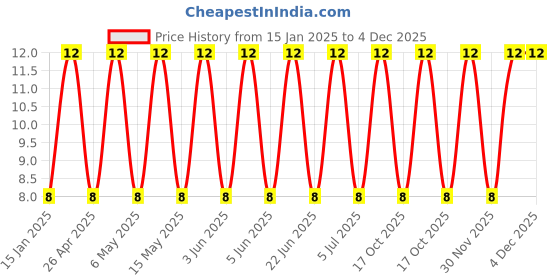 robu.in VEJ331M1VTR-1010-Lelon-330uF 35V ±20% SMD,D10xL10mm Aluminum Electrolytic Capacitors – SMD ROHS Price History Graph from 15 Jan 2025 to 4 Dec 2025
