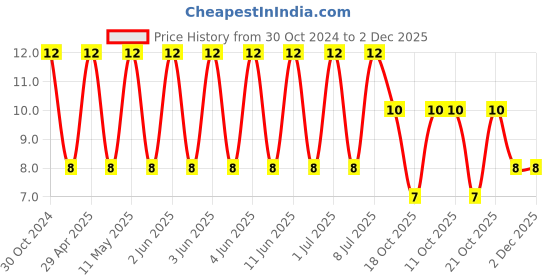 robu.in VEJ470M1JTR-0810-LELON-47uF 63V ±20% SMD,D8xL10mm Aluminum Electrolytic Capacitors – SMD ROHS Price History Graph from 30 Oct 2024 to 1 Dec 2025
