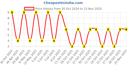 robu.in VEJ470M1VTR-0605-LELON-47uF 35V ±20% SMD,D6.3xL5.3mm Aluminum Electrolytic Capacitors – SMD ROHS Price History Graph from 30 Oct 2024 to 23 Nov 2025