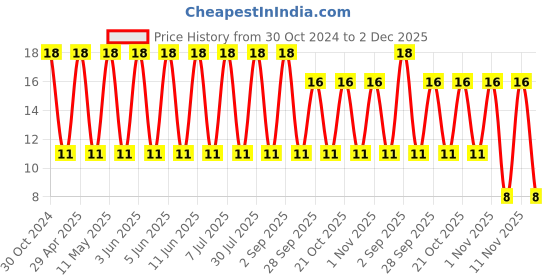 robu.in VEJ470M2ATR-1010-LELON-47uF 100V ±20% SMD,D10xL10mm Aluminum Electrolytic Capacitors – SMD ROHS Price History Graph from 30 Oct 2024 to 2 Dec 2025