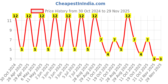 robu.in VEJ471M0JTR-0607-LELON- 470uF 6.3V ±20% SMD,D6.3xL7.7mm Aluminum Electrolytic Capacitors RoHS Price History Graph from 30 Oct 2024 to 29 Nov 2025