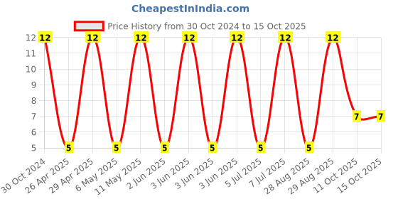 robu.in VEJ471M0JTR-0607-LELON- SMD,D6.3xL7.7mm Aluminum Electrolytic Capacitors – SMD ROHS Price History Graph from 30 Oct 2024 to 15 Oct 2025