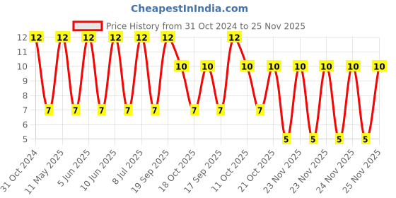 robu.in VEJ471M1CTR-0810-LELON-470uF 16V ±20% SMD,D8xL10mm Aluminum Electrolytic Capacitors – SMD ROHS Price History Graph from 31 Oct 2024 to 25 Nov 2025