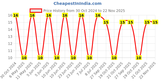 robu.in VEJ471M1ETR-1010-LELON-470uF 25V ±20% SMD,D10xL10mm Aluminum Electrolytic Capacitors – SMD ROHS Price History Graph from 30 Oct 2024 to 22 Nov 2025