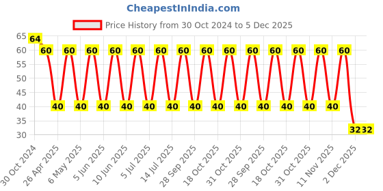 robu.in VEJ471M1JTR-1616-LELON-470uF 63V ±20% SMD,D16xL16.5mm Aluminum Electrolytic Capacitors – SMD ROHS Price History Graph from 30 Oct 2024 to 5 Dec 2025