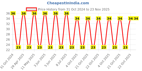 robu.in VEJ471M1VTR-1313-LELON-470uF 35V ±20% SMD,D12.5xL13.5mm Aluminum Electrolytic Capacitors – SMD ROHS Price History Graph from 31 Oct 2024 to 22 Nov 2025