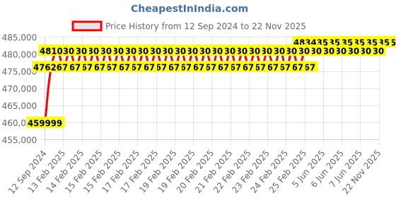 robu.in Velodyne Puck lidar sensor Price History Graph from 12 Sep 2024 to 21 Nov 2025