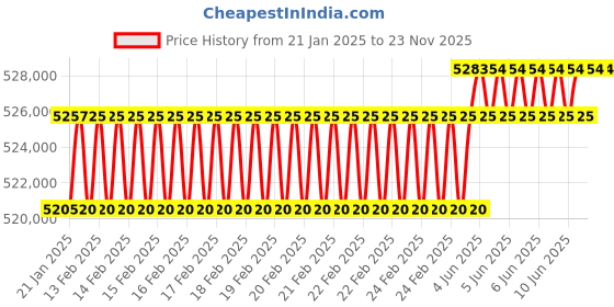 robu.in Velodyne Puck LITE Lidar Sensor Price History Graph from 21 Jan 2025 to 22 Nov 2025