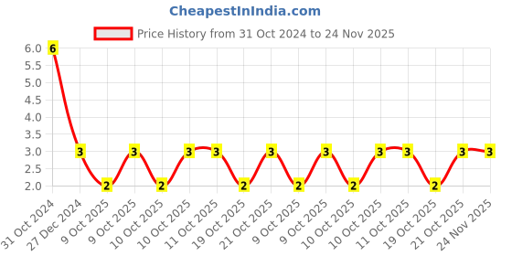 robu.in VES010M1HTR-0405-LELON-1uF 50V ±20% SMD,D4xL5.3mm Aluminum Electrolytic Capacitors – SMD ROHS Price History Graph from 31 Oct 2024 to 24 Nov 2025