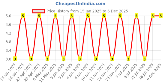 robu.in VES100M1ETR-0405-Lelon-10uF 25V ±20% SMD,D4xL5.3mm Aluminum Electrolytic Capacitors – SMD ROHS Price History Graph from 15 Jan 2025 to 5 Dec 2025