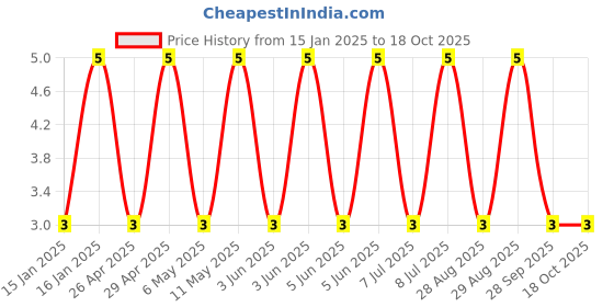 robu.in VES100M1VTR-0405-Lelon-10uF 35V ±20% SMD,D4xL5.3mm Aluminum Electrolytic Capacitors – SMD ROHS Price History Graph from 15 Jan 2025 to 18 Oct 2025