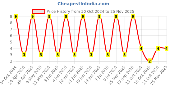robu.in VES100M1VTR-0505-LELON-10uF 35V ±20% SMD,D5xL5.3mm Aluminum Electrolytic Capacitors – SMD ROHS Price History Graph from 30 Oct 2024 to 24 Nov 2025