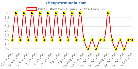 robu.in VES100M1VTR-0505-Lelon-10uF 35V ±20% SMD,D5xL5.3mm Aluminum Electrolytic Capacitors – SMD ROHS Price History Graph from 15 Jan 2025 to 6 Dec 2025
