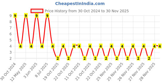 robu.in VES101M1CTR-0605-LELON-100uF 16V ±20% SMD,D6.3xL5.3mm Aluminum Electrolytic Capacitors – SMD ROHS Price History Graph from 30 Oct 2024 to 29 Nov 2025