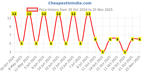robu.in VES101M1ETR-0607-LELON-100uF 25V ±20% SMD,D6.3xL7.7mm Aluminum Electrolytic Capacitors – SMD ROHS Price History Graph from 30 Oct 2024 to 25 Nov 2025