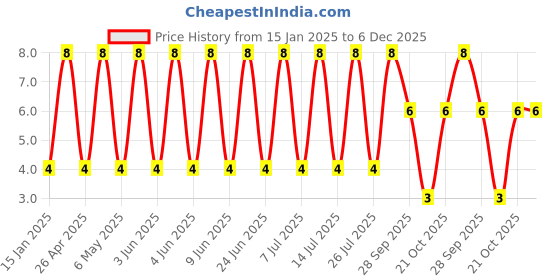 robu.in VES101M1VTR-0607-Lelon-100uF 35V ±20% SMD,D6.3xL7.7mm Aluminum Electrolytic Capacitors – SMD ROHS Price History Graph from 15 Jan 2025 to 5 Dec 2025