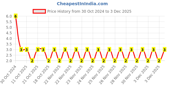 robu.in VES220M1CTR-0405-LELON-22uF 16V ±20% SMD,D4xL5.3mm Aluminum Electrolytic Capacitors – SMD ROHS Price History Graph from 30 Oct 2024 to 3 Dec 2025