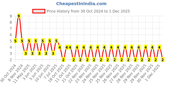 robu.in VES220M1VTR-0505-LELON-22uF 35V ±20% SMD,D5xL5.3mm Aluminum Electrolytic Capacitors – SMD ROHS Price History Graph from 30 Oct 2024 to 1 Dec 2025