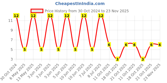 robu.in VES221M1CTR-0607-LELON-220uF 16V ±20% SMD,D6.3xL7.7mm Aluminum Electrolytic Capacitors – SMD ROHS Price History Graph from 30 Oct 2024 to 23 Nov 2025