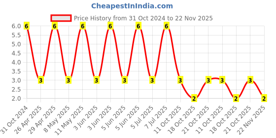 robu.in VES2R2M1HTR-0405-LELON-2.2uF 50V ±20% SMD,D4xL5.3mm Aluminum Electrolytic Capacitors – SMD ROHS Price History Graph from 31 Oct 2024 to 22 Nov 2025